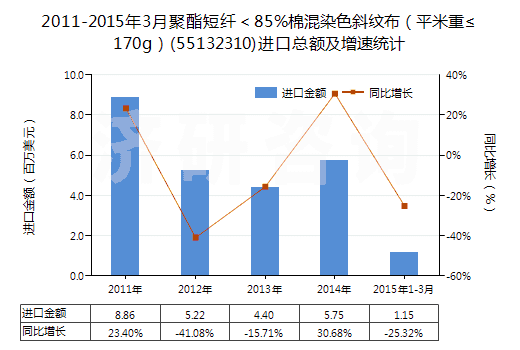 2011-2015年3月聚酯短纖＜85%棉混染色斜紋布（平米重≤170g）(55132310)進(jìn)口總額及增速統(tǒng)計(jì)